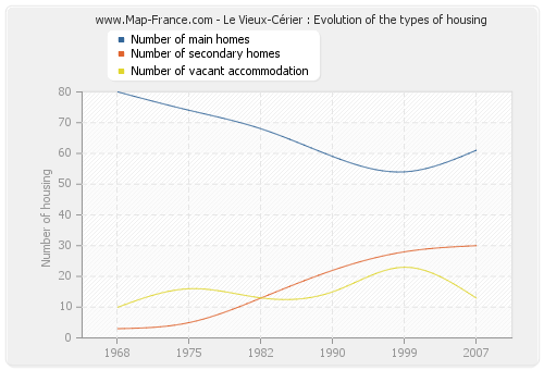 Le Vieux-Cérier : Evolution of the types of housing
